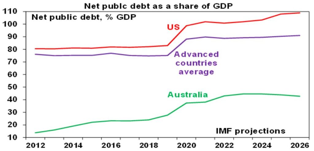 Net public debt as share of GDP