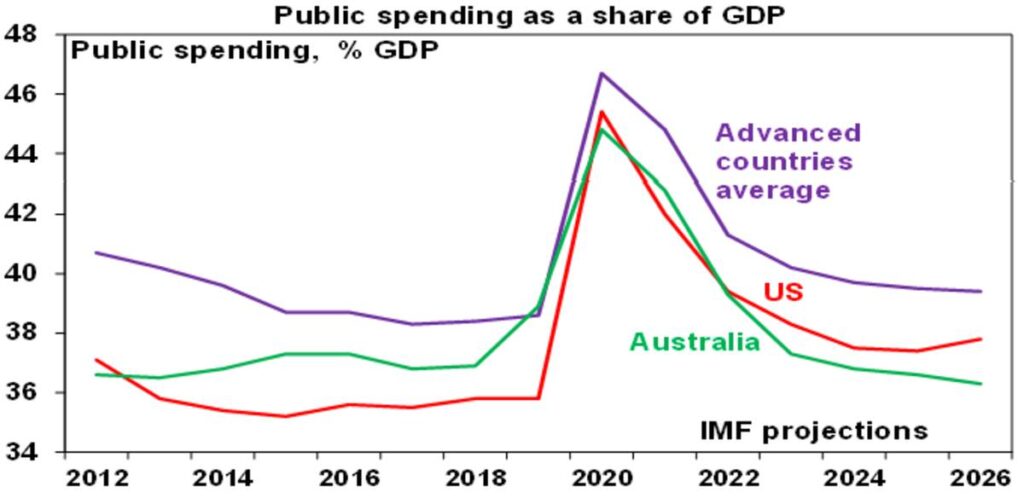 Public Spending