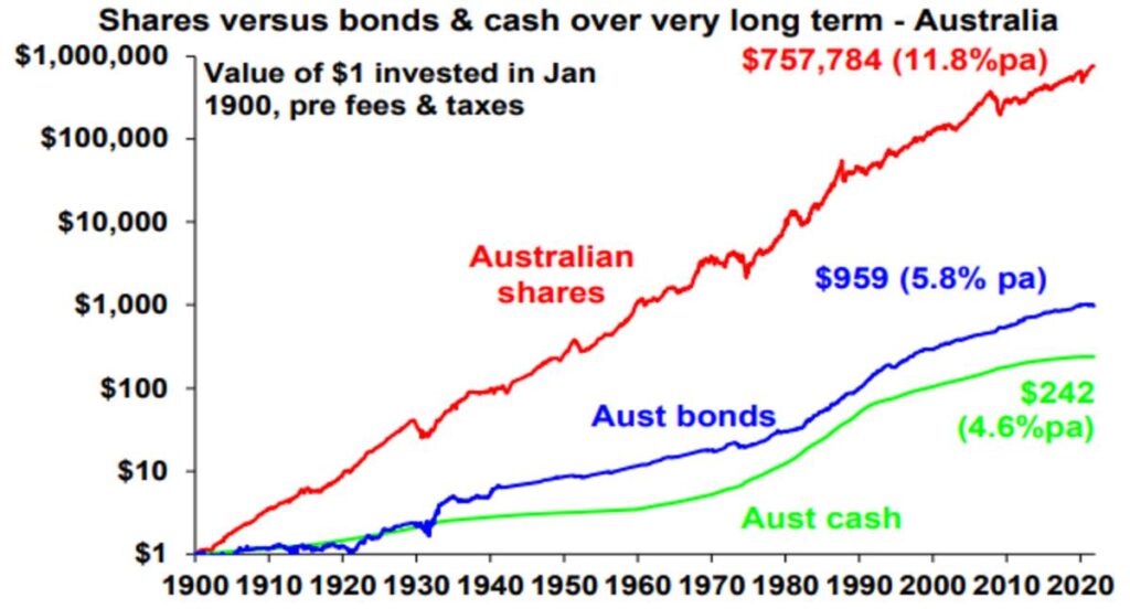 Shares are more volatile than cash and bonds