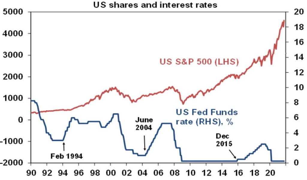 US shares and interest rates
