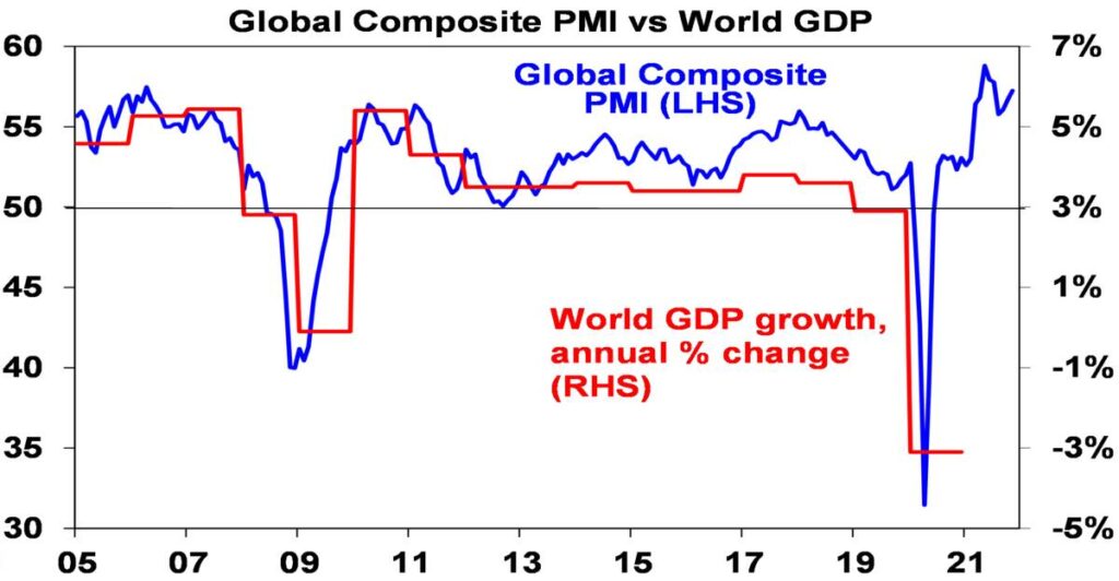 Goobal Composite PMI vs World GDP
