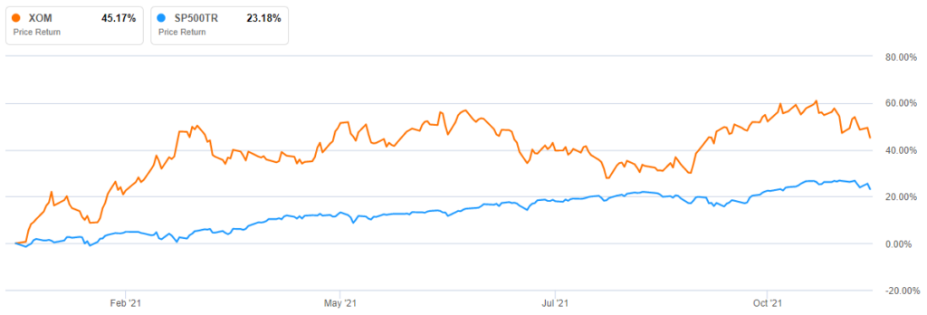 The stock has climbed 45% compared to a 23% advance in the S&P 500: