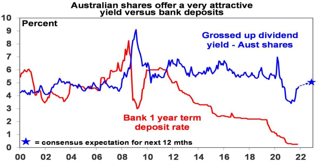 Australian shares offer a very attractitive yield versus bank deposits