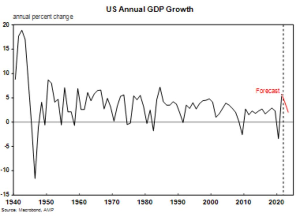 US Annual GDP Growth