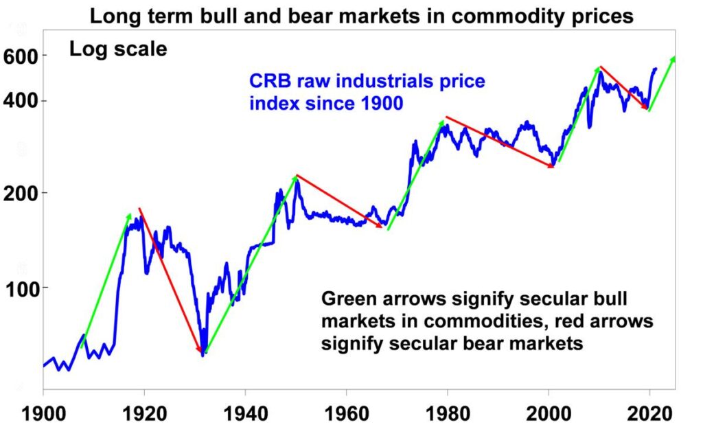 Bull and bear market for commodities