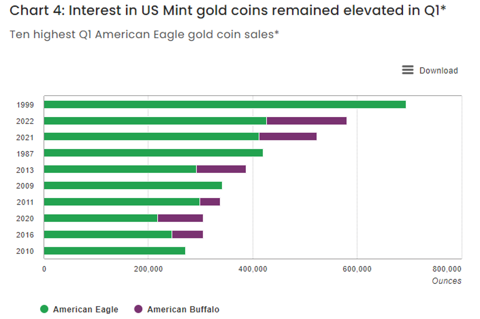 Interest in US Mint Gold