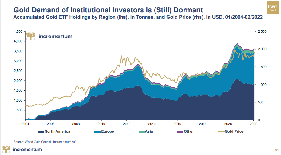 Gold demand