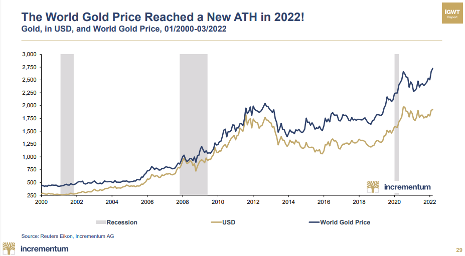 World Gold Price