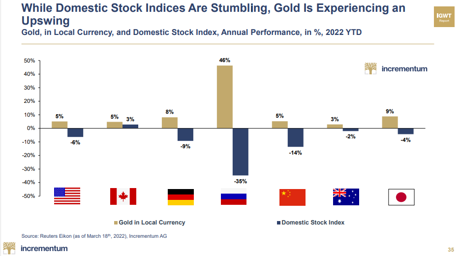 Gold upswing