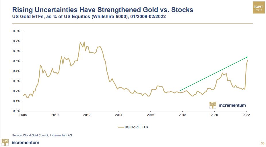 Gold vs Stocks