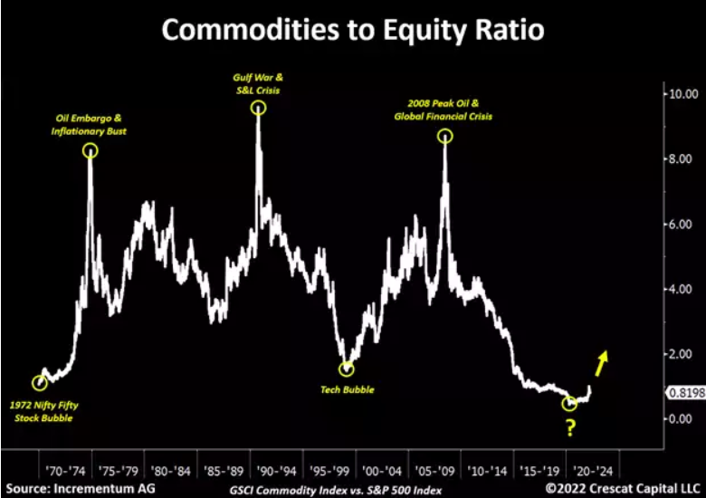 Commodities to equity ratio