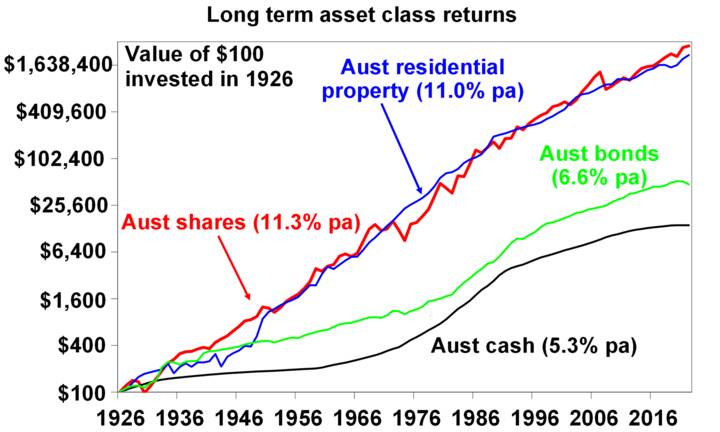 Long term asset class returns