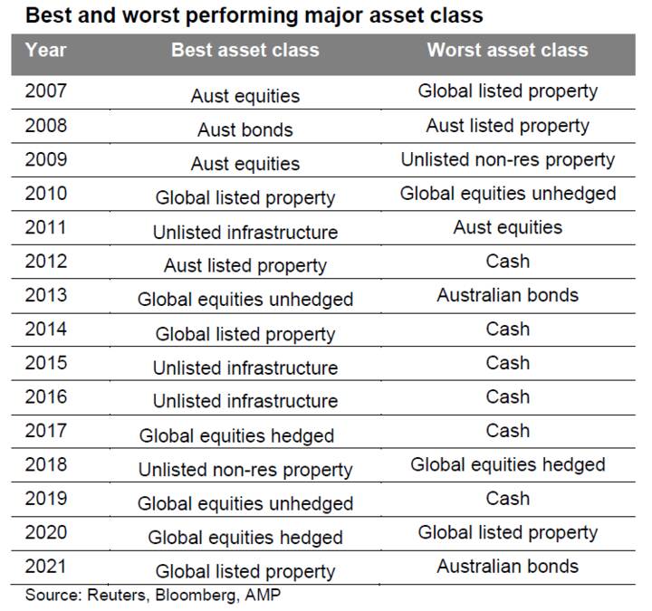 Best and worse performing major asset class