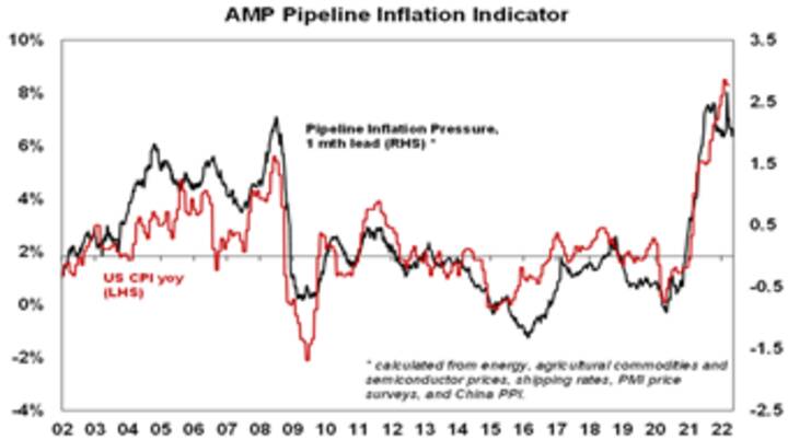 Pipeline inflation indicator