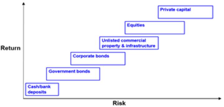 Risk and return across major asset classes