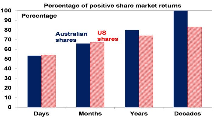 percentage of positive share market