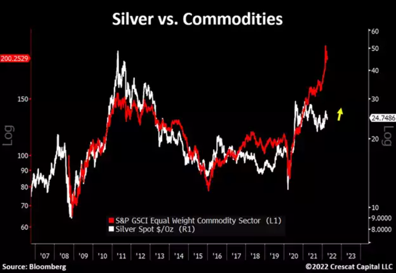 Silver v commodities