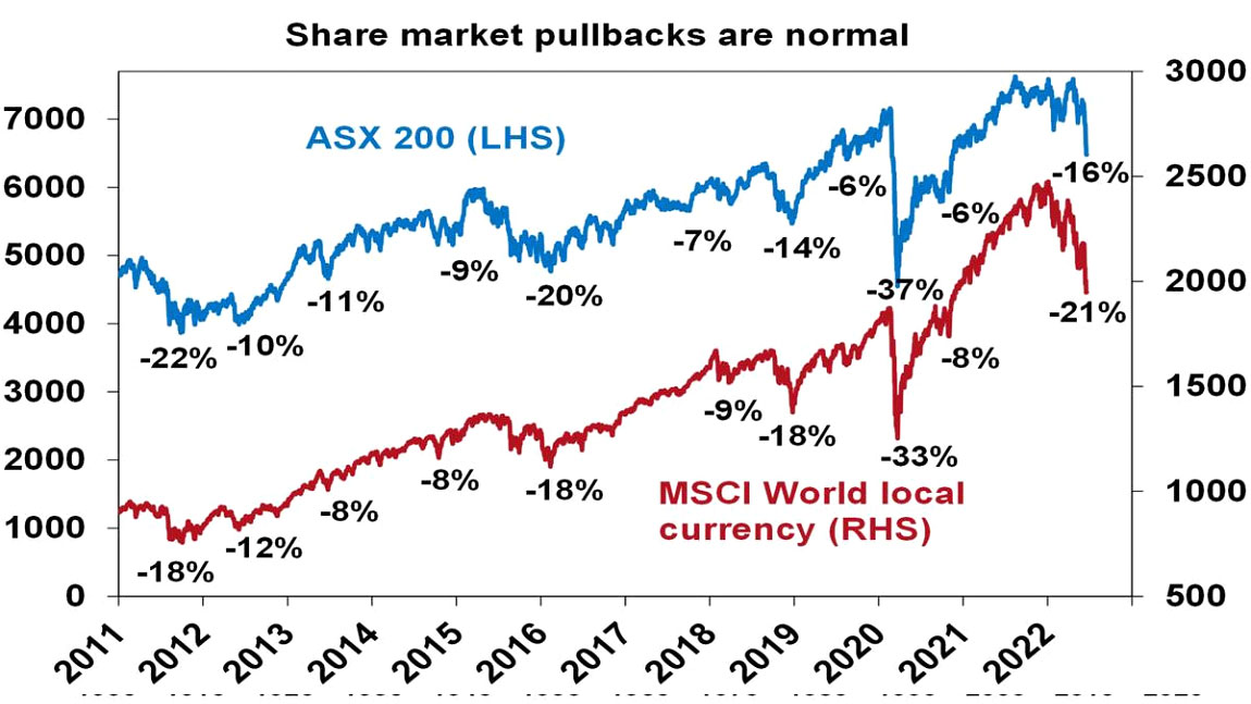 Share market pullbacks