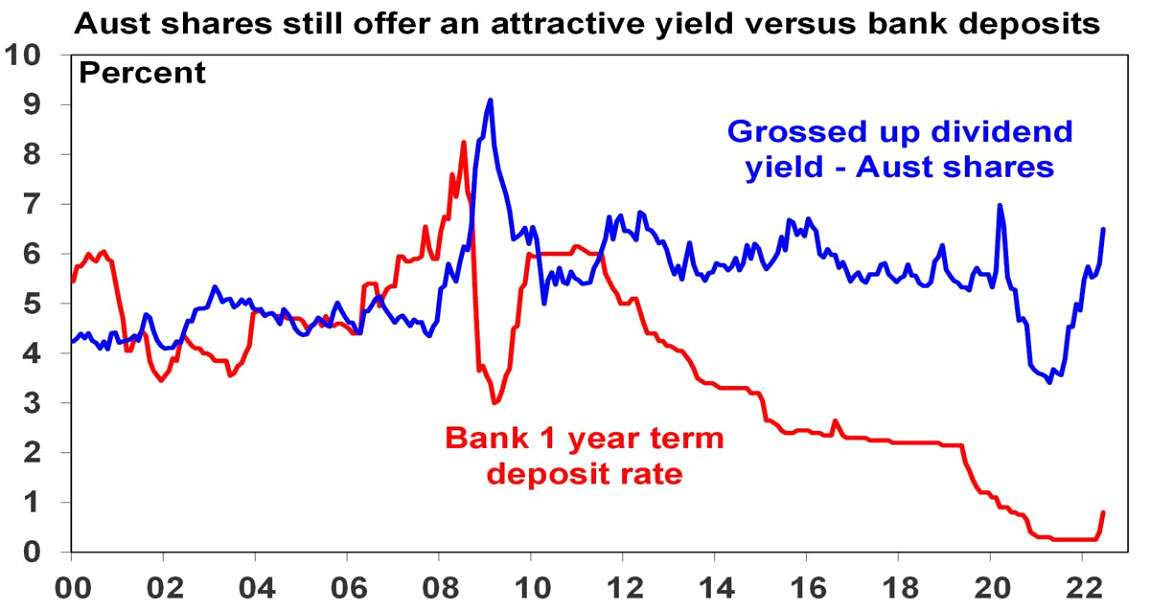 Aus shares attractive yield