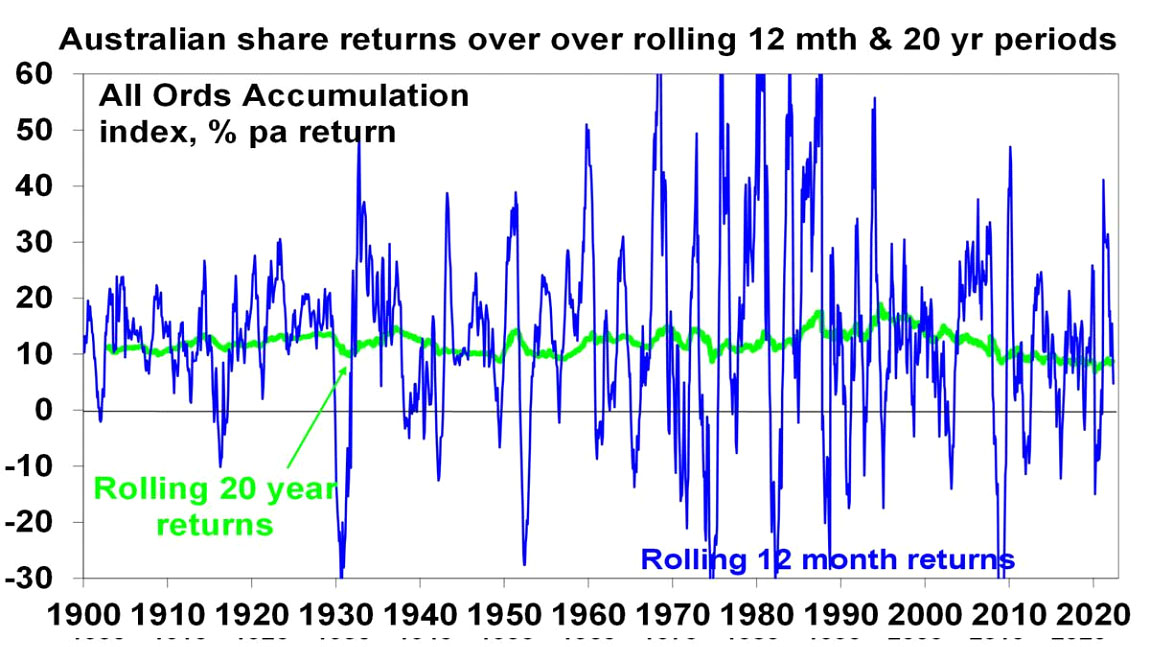 Australian Shares Returns