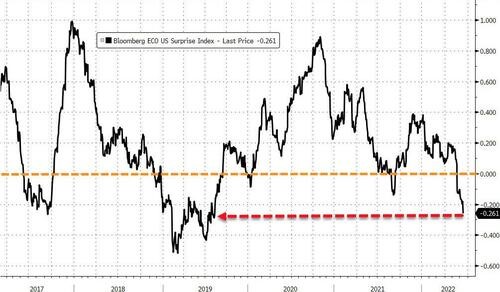 Bloombert Economic Surprise Index