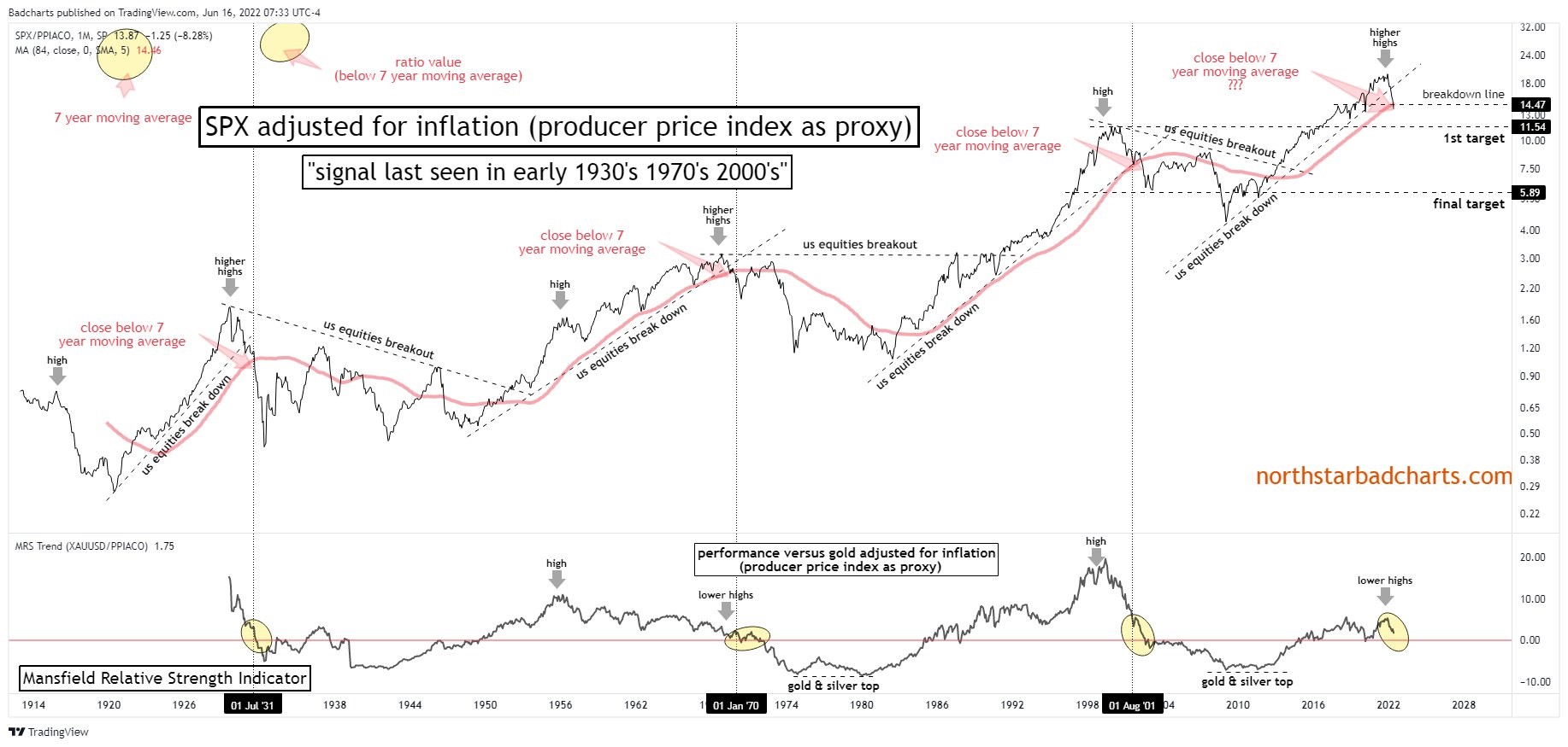 SPX adjusted for inflation