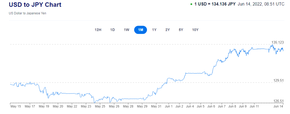 USD to JPY Chart