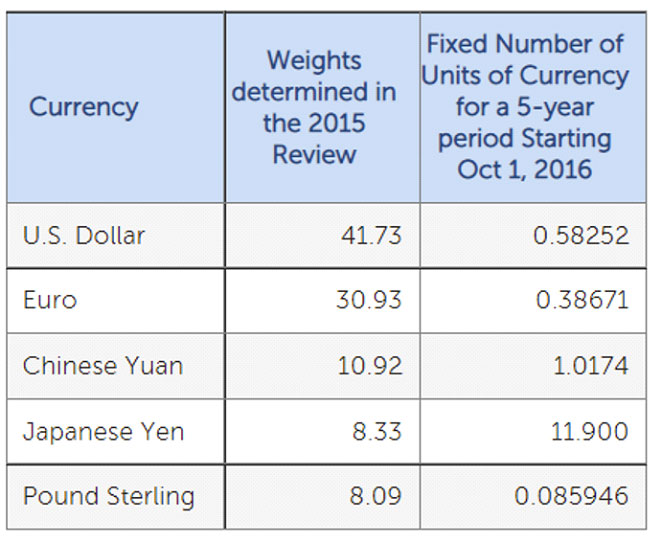 Currencies