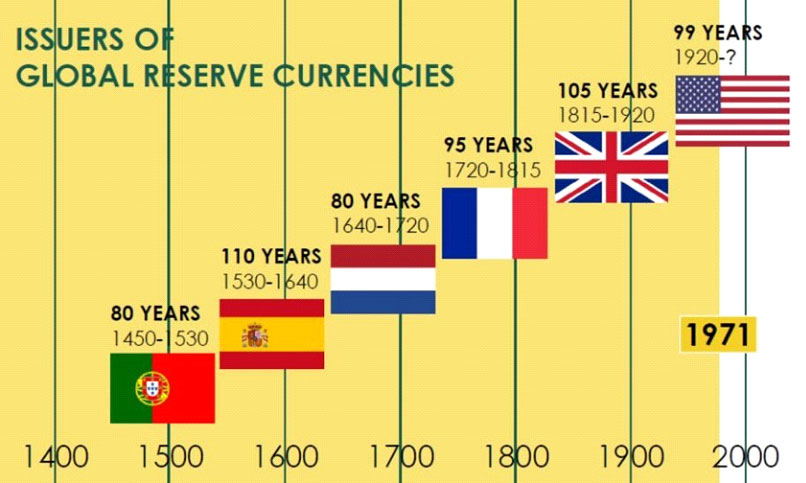 Global reserve currencies