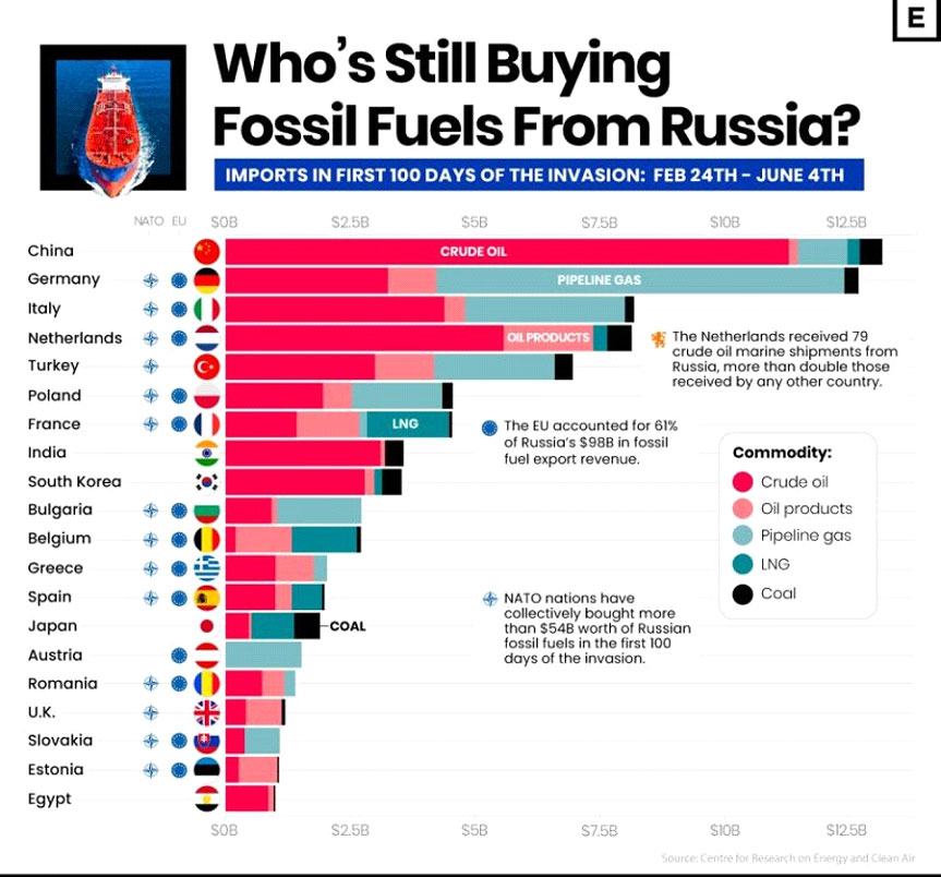 Fossil Fuels from Russia