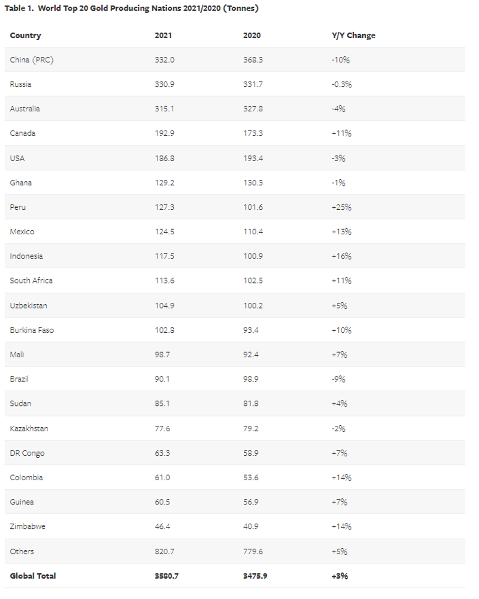 World Top 20 Gold Producing Countries