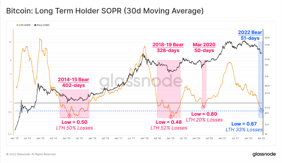 Bitcoing Long Term Holder 30d Moving average