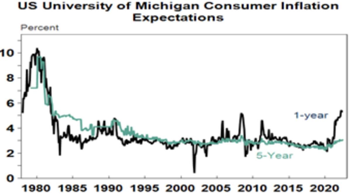 US consumer inflation expectations