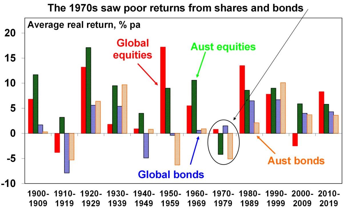 1970s saw poor returns from shares and bonds