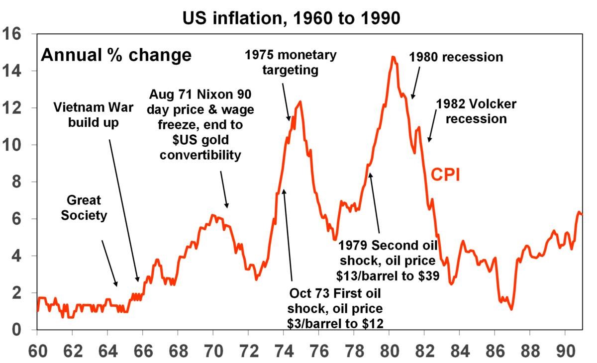 1960s - 1990s US Inflation