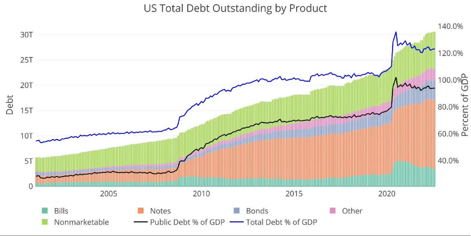 US-total-debt-outstanding-by-product