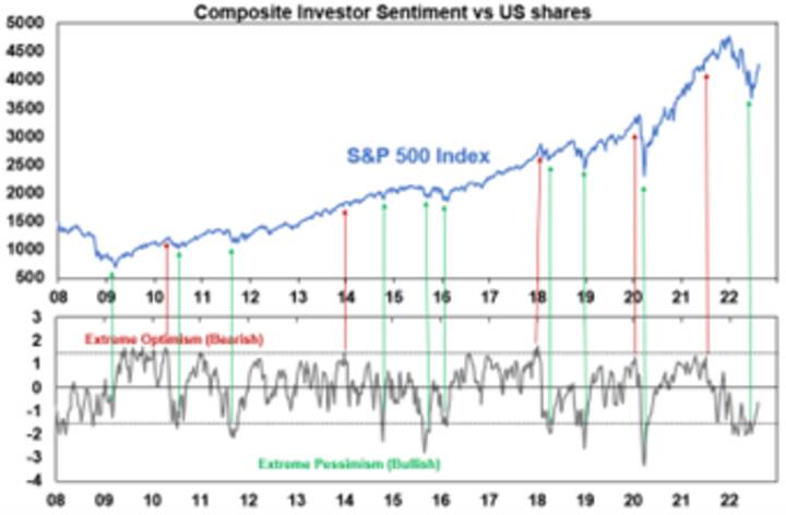 Composite Investor Sentiment vs US shares