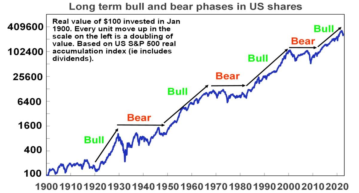 Long term bull and bear phases in US shares