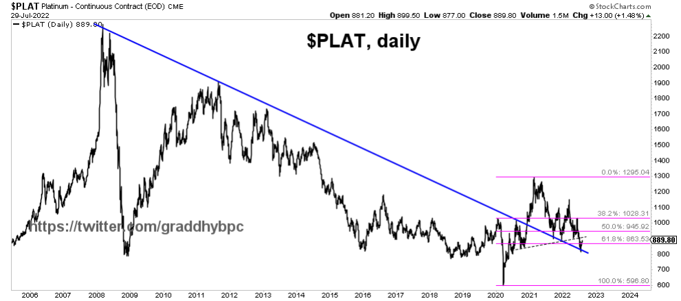 Platinum Daily chart