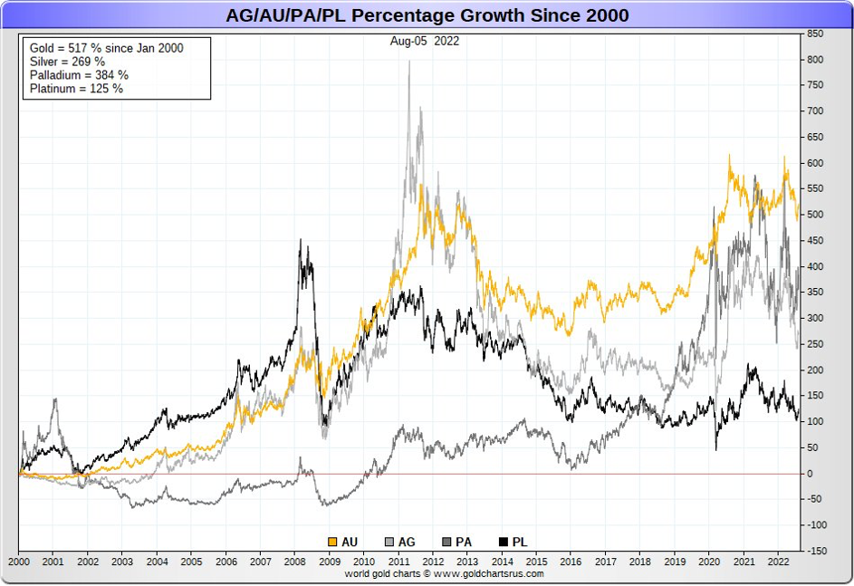 Precious metals percentage growth since 2000