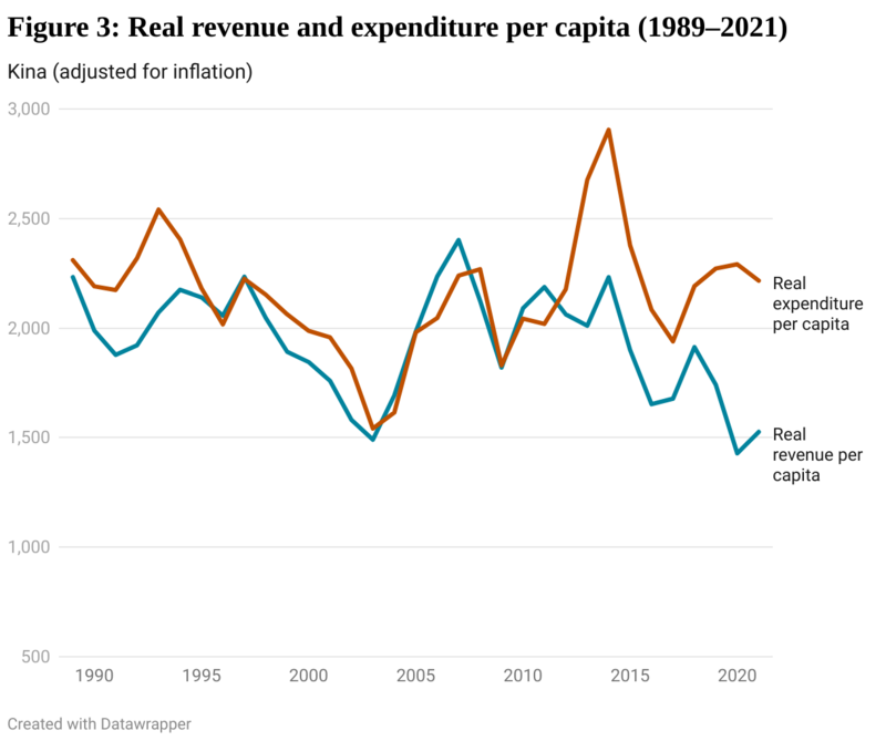 Real revenue and expenditure per capita 1989-2021