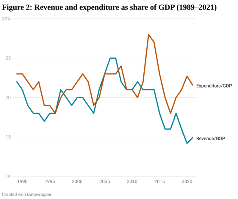 Revenue and expenditure as share of GDP 1989-2021
