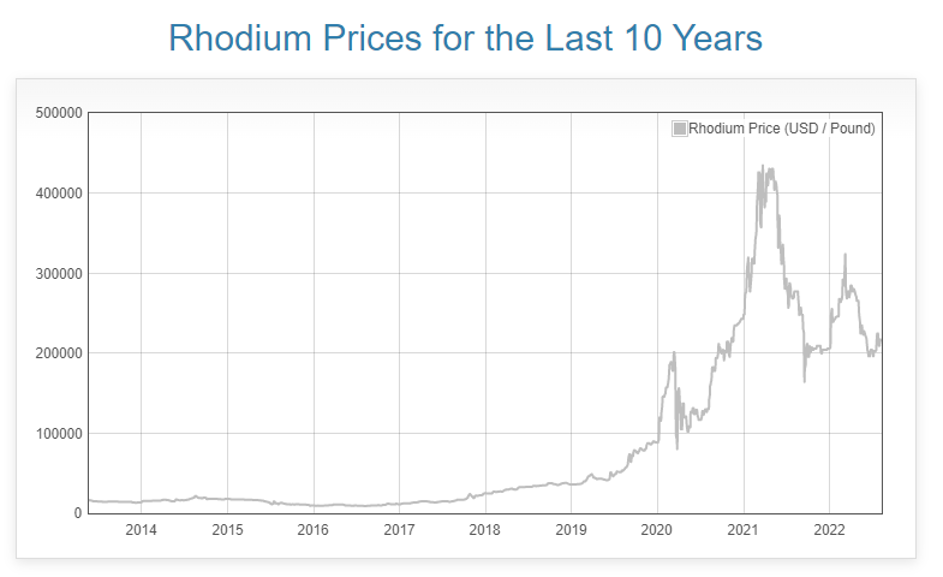 Rhodium prices for the last 10 years