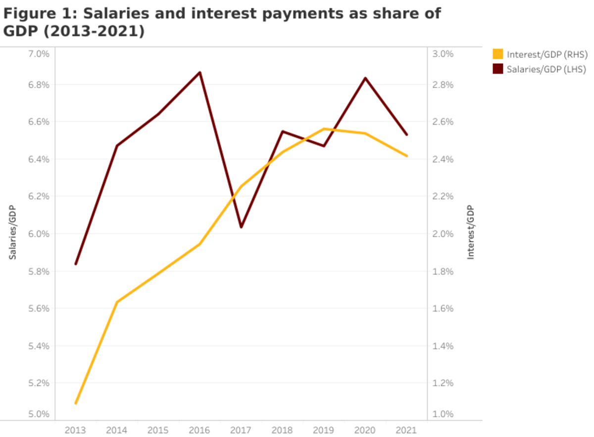 Salaries and interest payments as share of GDP 2013-2021
