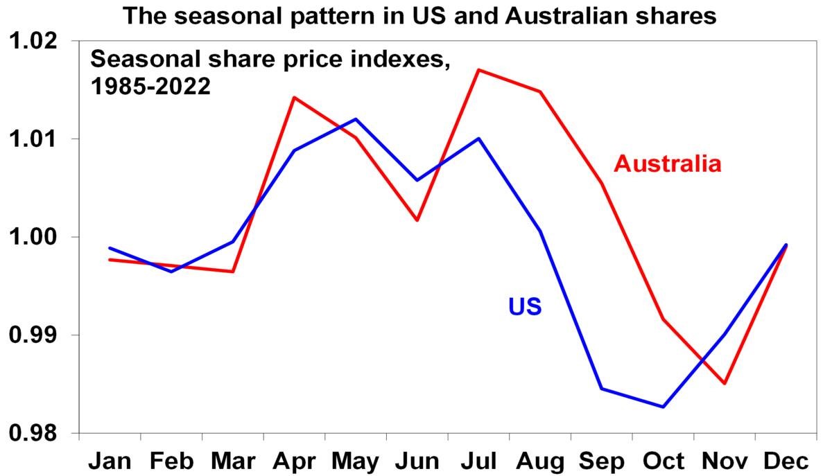 US Australia seasonal pattern shares
