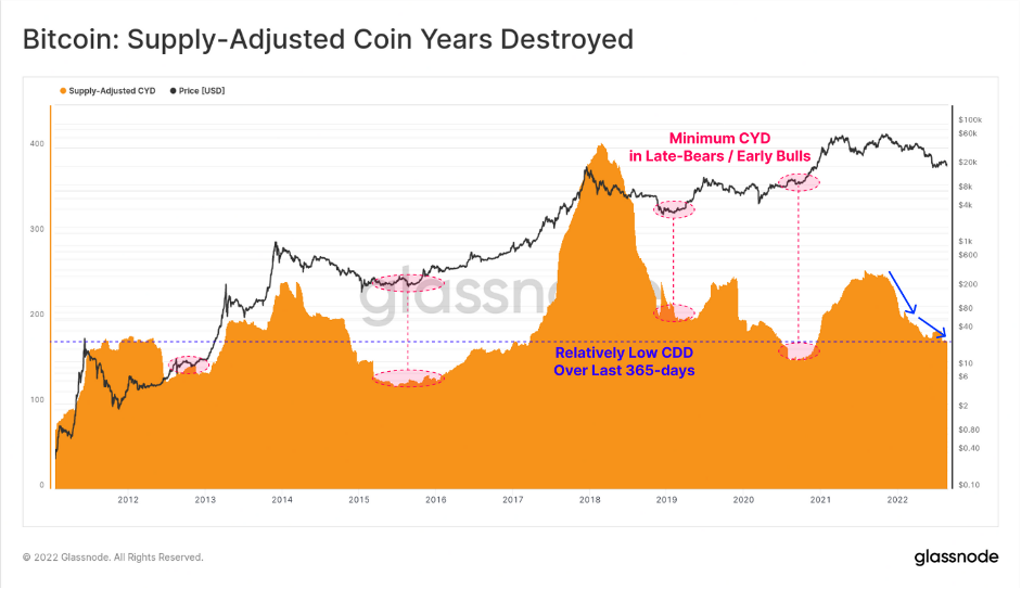 Bitcoin: supply adjusted coin years destroyed