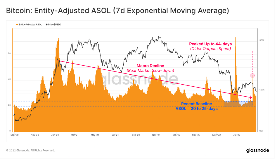 Bitcoin: Entity adjusted