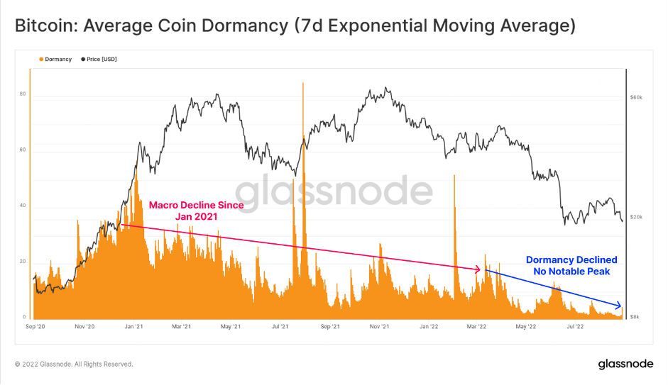 Bitcoin: average coin dormancy