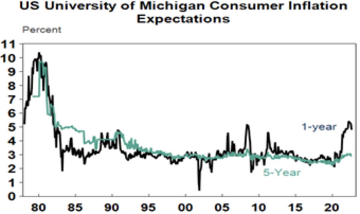 US University of Michigan Consumer Inflation Expectations