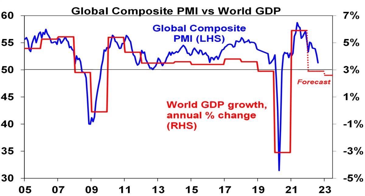 Global Composite PMI vs World GDP